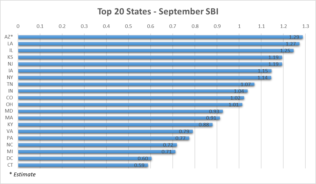 Top-20-States-Sept-SBI.png