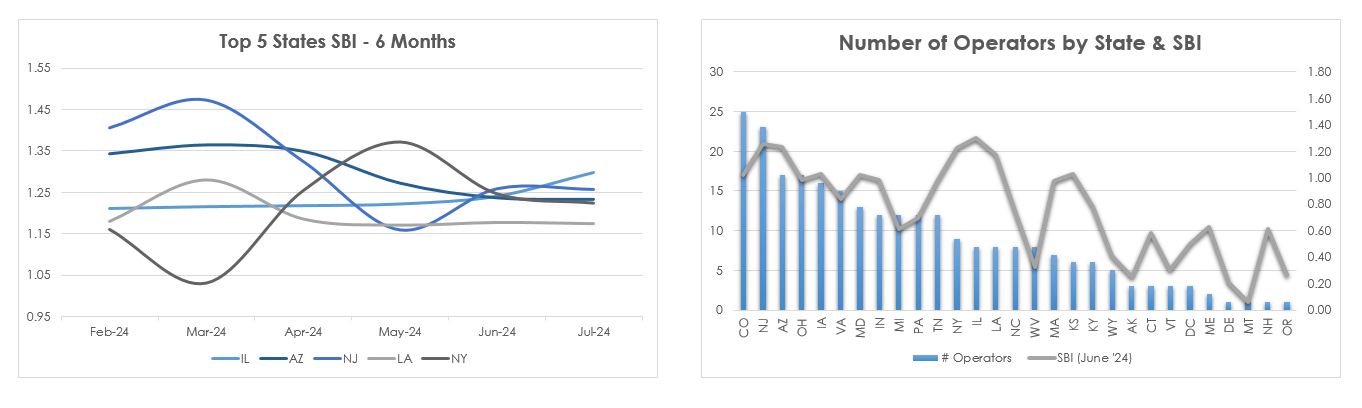 SBI-JULY2024-TopStates-NumOperators.JPG