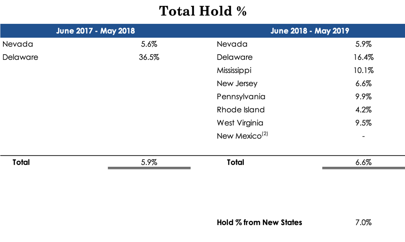 Hold Percent